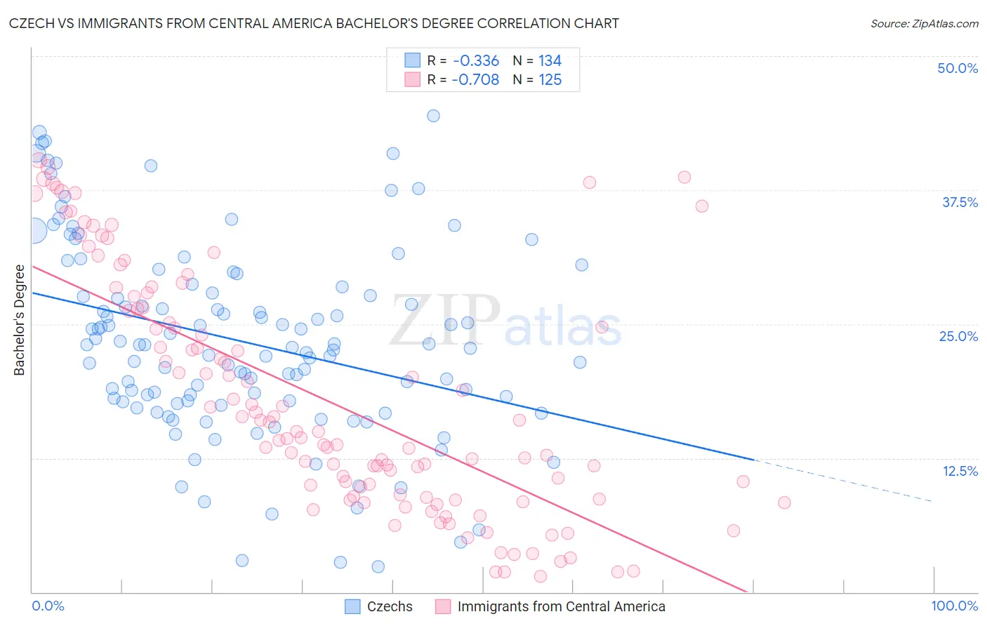 Czech vs Immigrants from Central America Bachelor's Degree