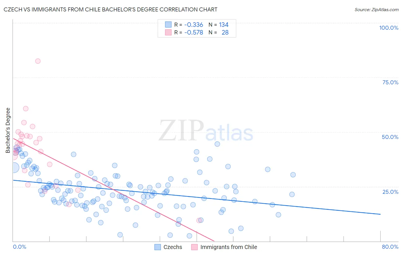 Czech vs Immigrants from Chile Bachelor's Degree