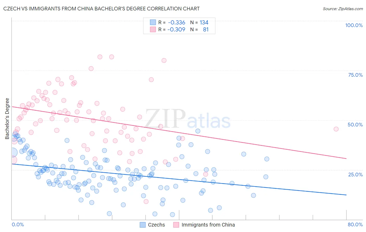Czech vs Immigrants from China Bachelor's Degree