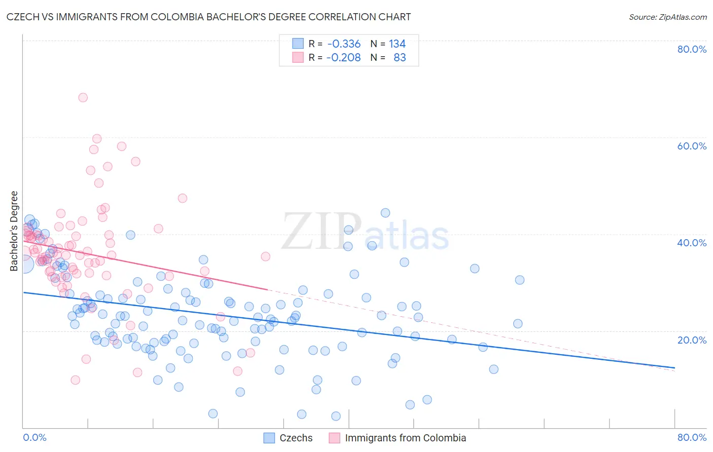 Czech vs Immigrants from Colombia Bachelor's Degree