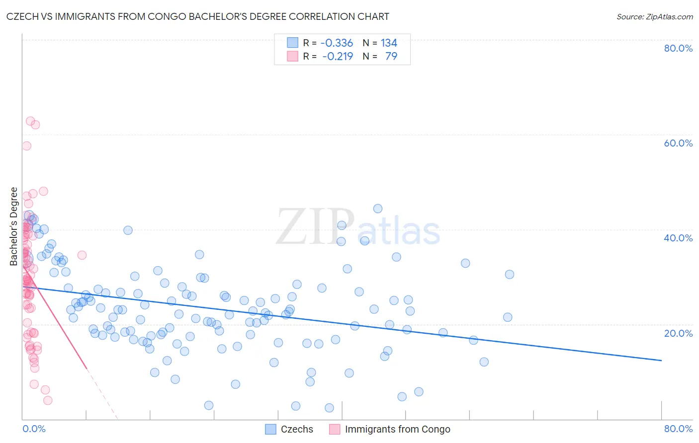 Czech vs Immigrants from Congo Bachelor's Degree