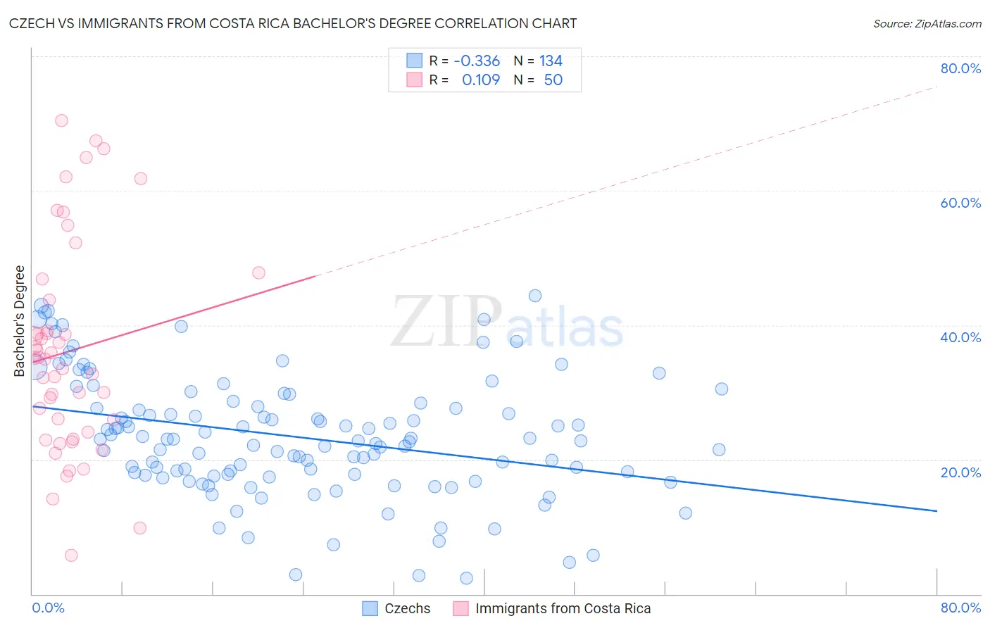 Czech vs Immigrants from Costa Rica Bachelor's Degree