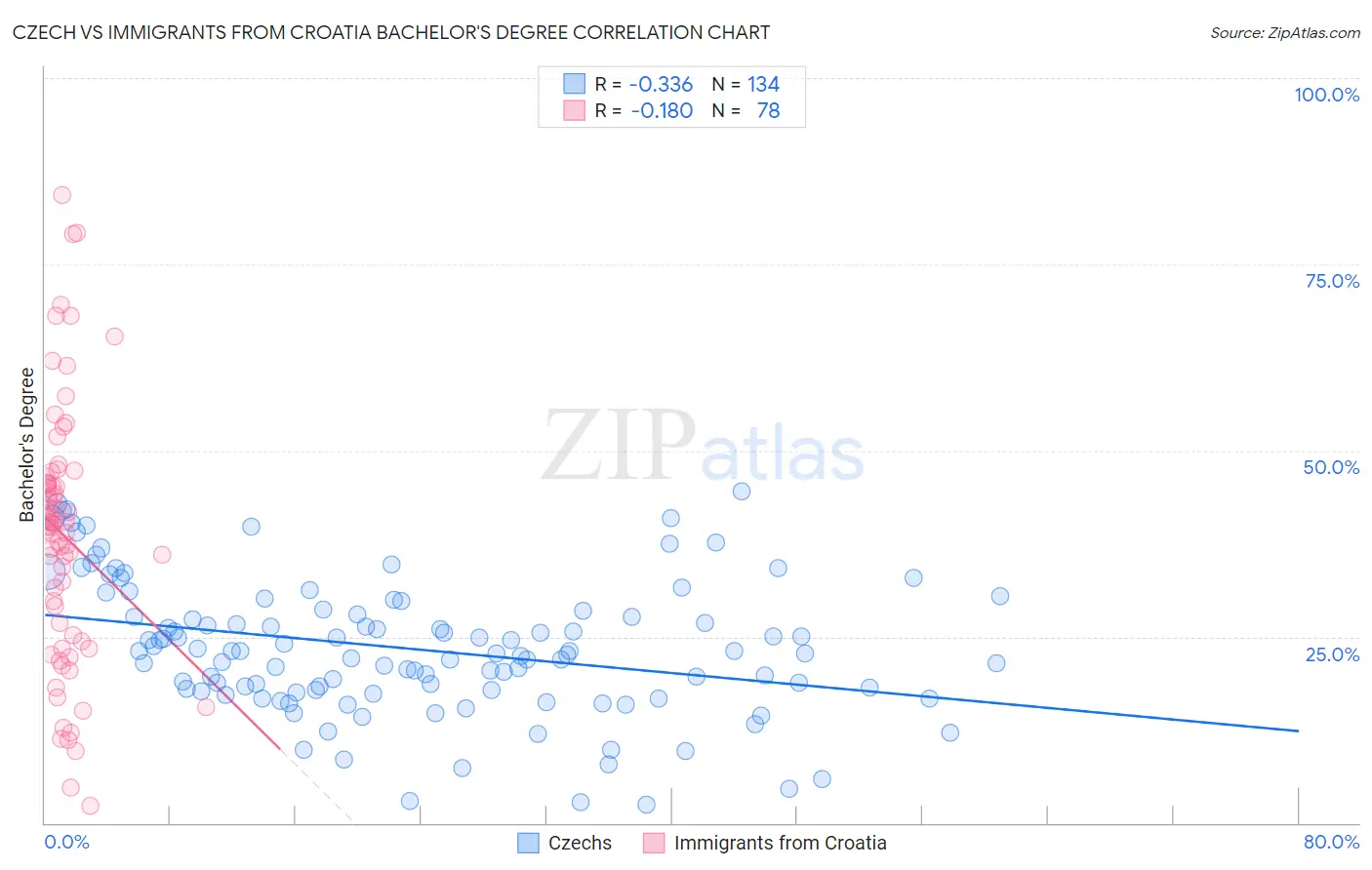 Czech vs Immigrants from Croatia Bachelor's Degree