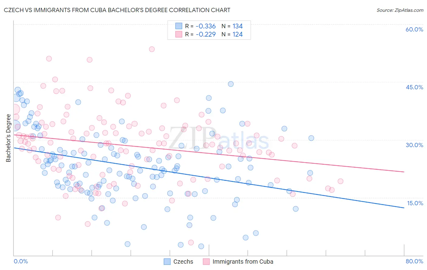 Czech vs Immigrants from Cuba Bachelor's Degree