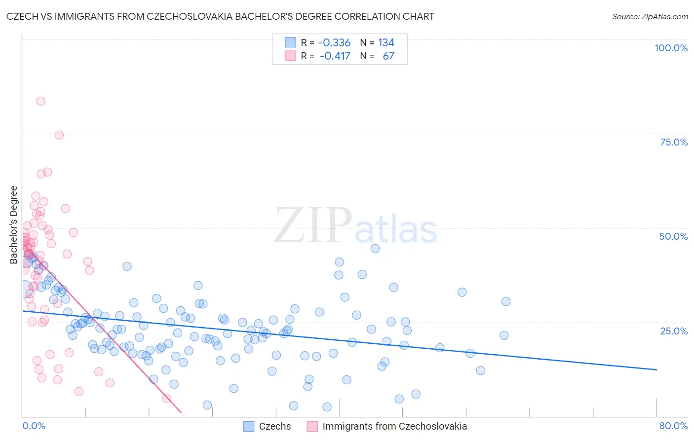 Czech vs Immigrants from Czechoslovakia Bachelor's Degree