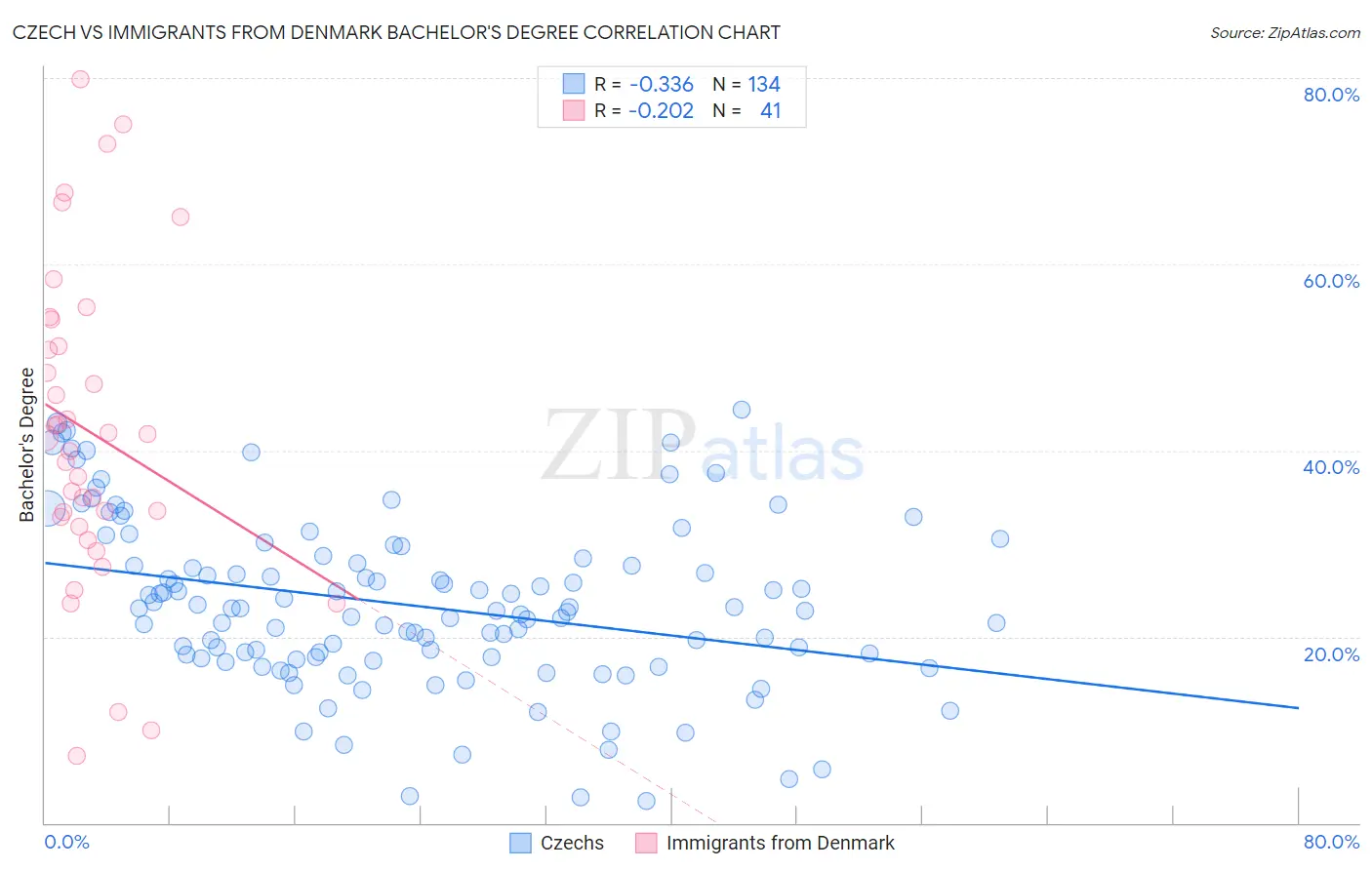 Czech vs Immigrants from Denmark Bachelor's Degree