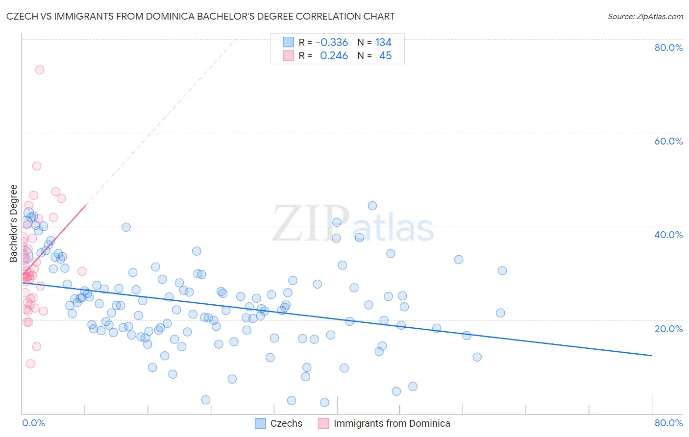 Czech vs Immigrants from Dominica Bachelor's Degree