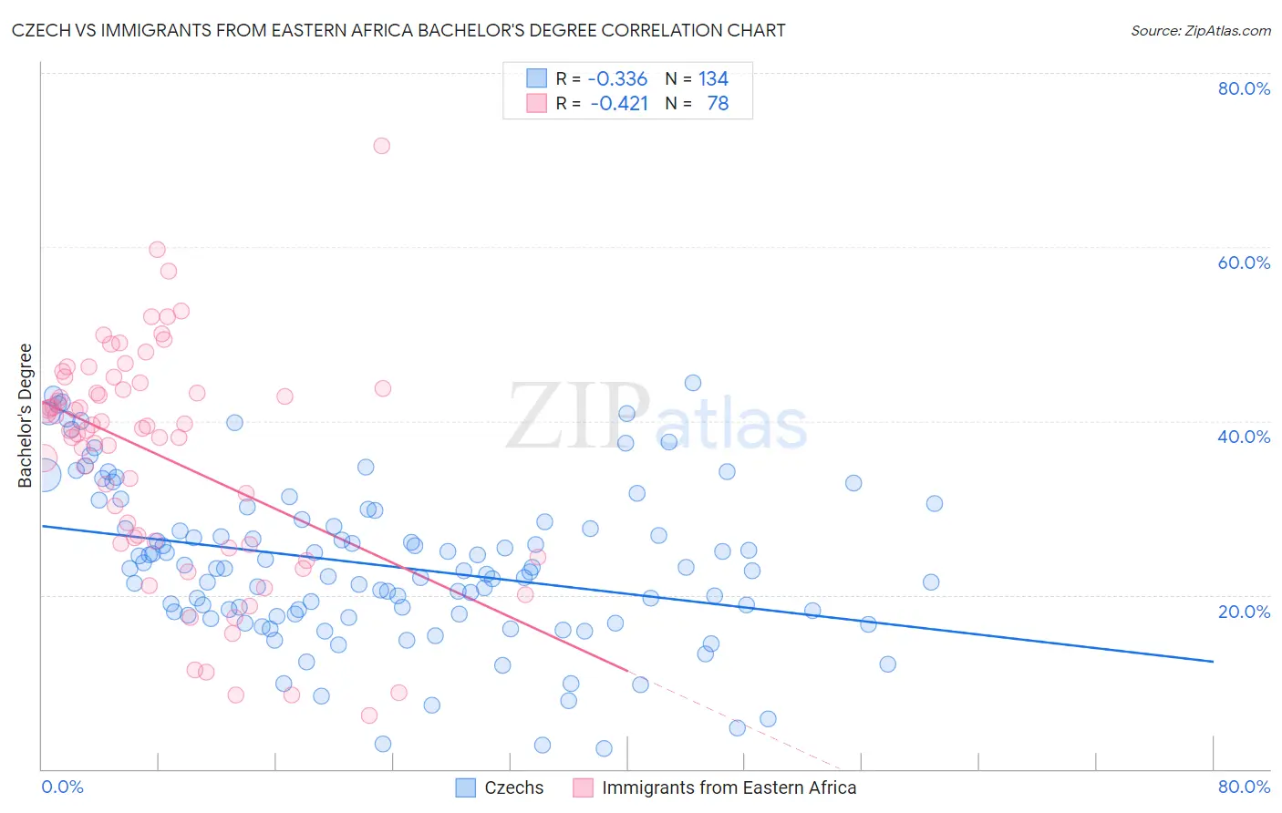 Czech vs Immigrants from Eastern Africa Bachelor's Degree