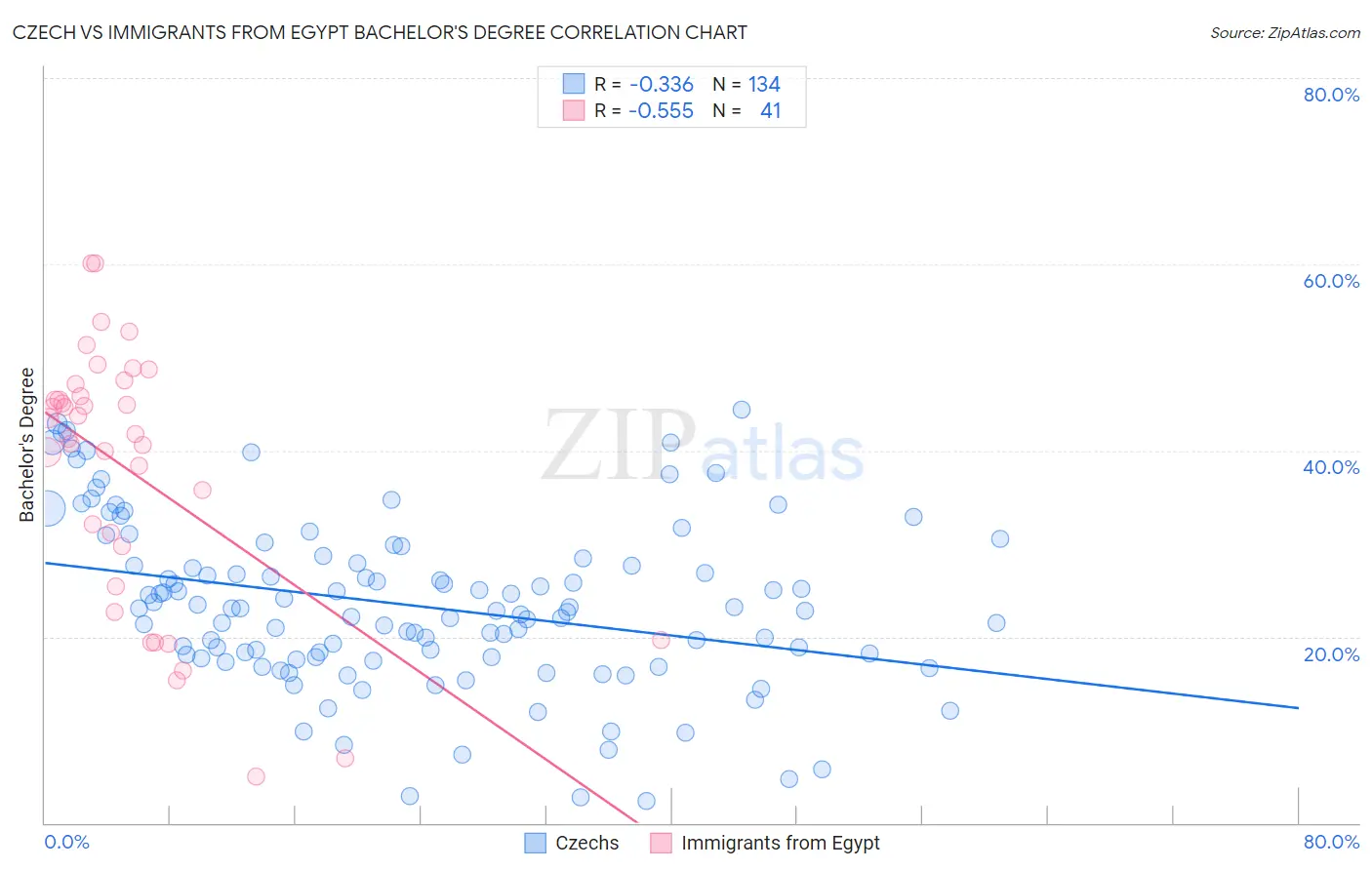 Czech vs Immigrants from Egypt Bachelor's Degree