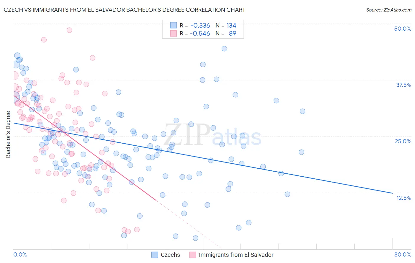 Czech vs Immigrants from El Salvador Bachelor's Degree