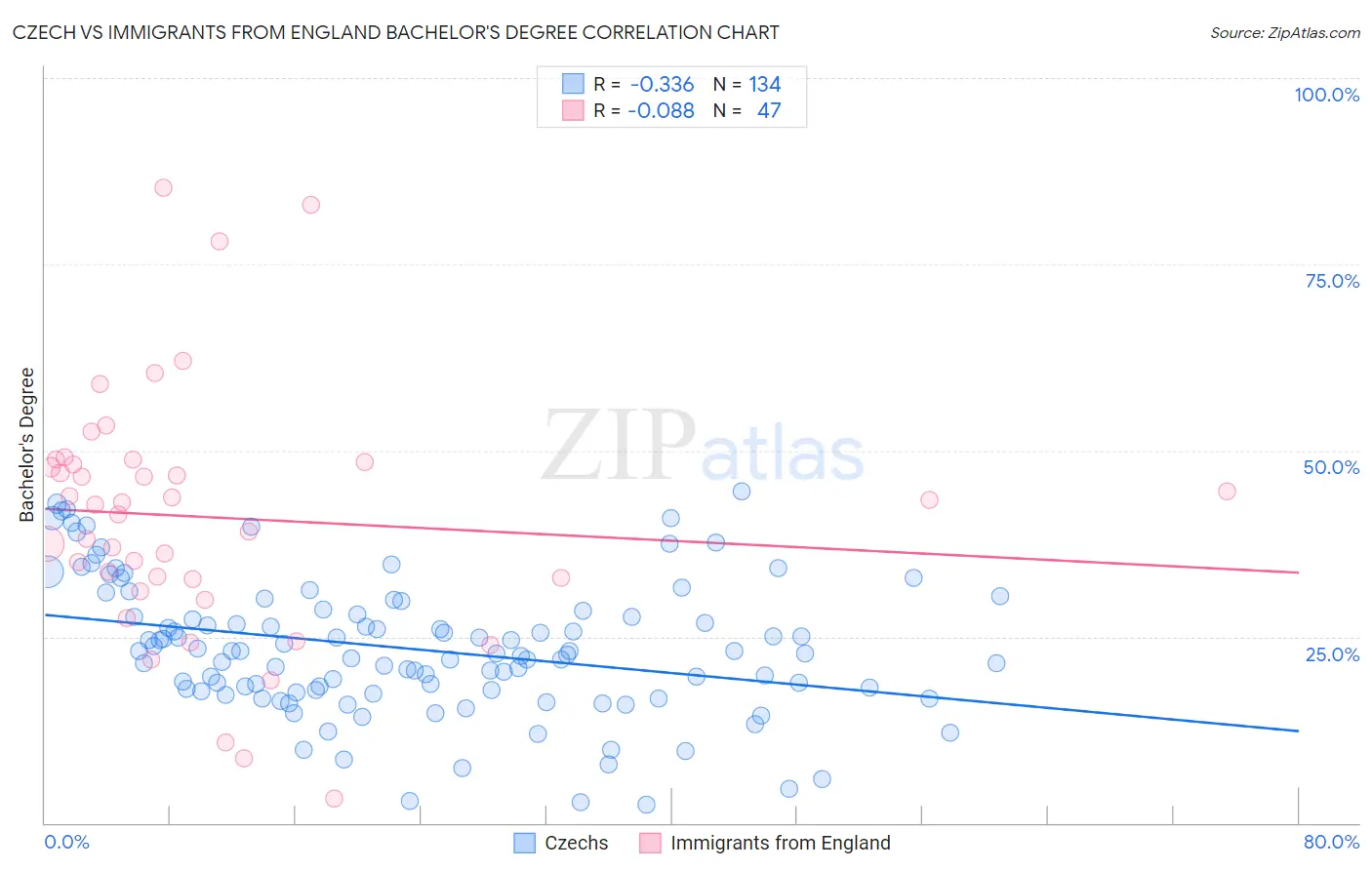 Czech vs Immigrants from England Bachelor's Degree