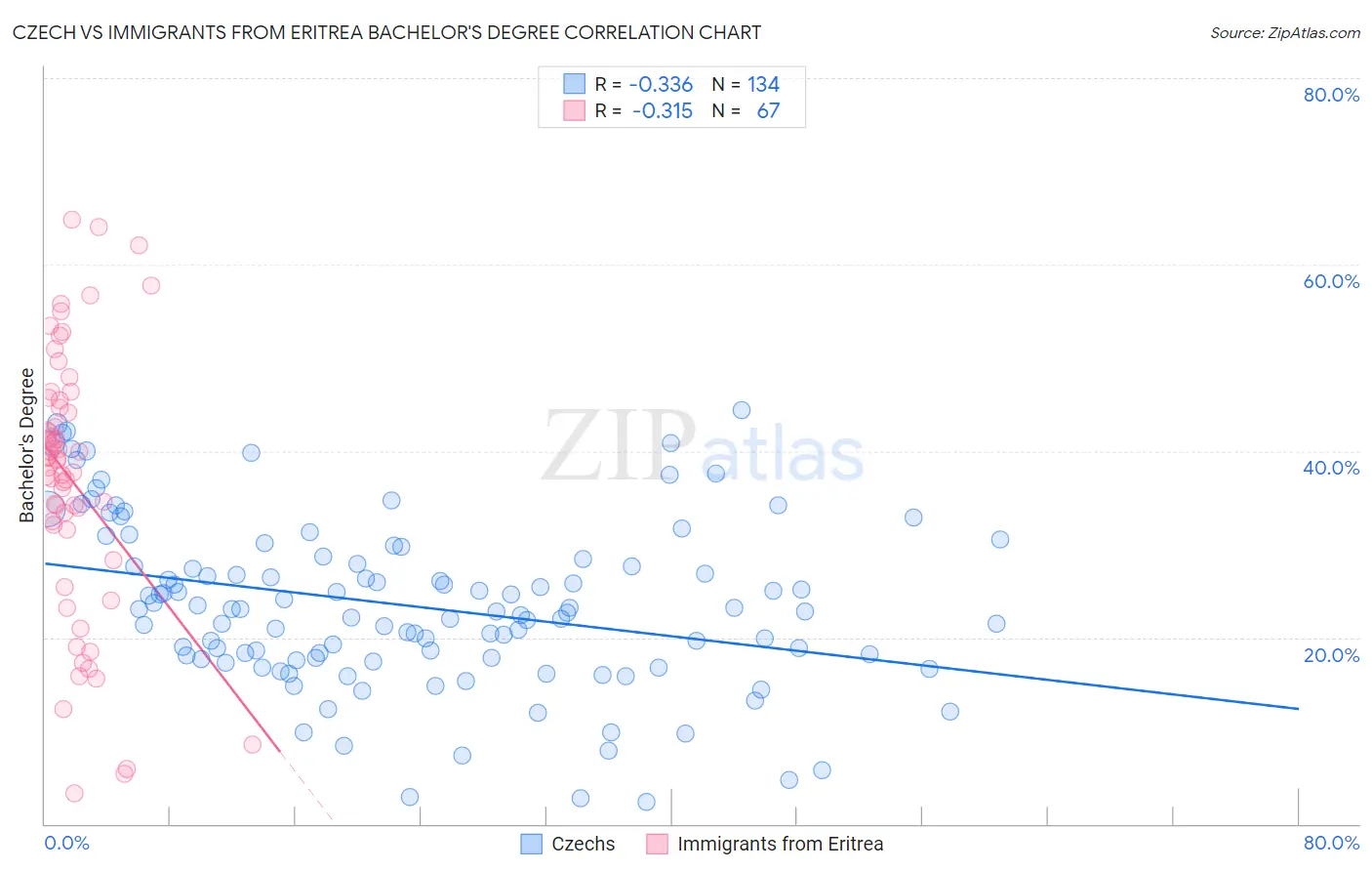 Czech vs Immigrants from Eritrea Bachelor's Degree