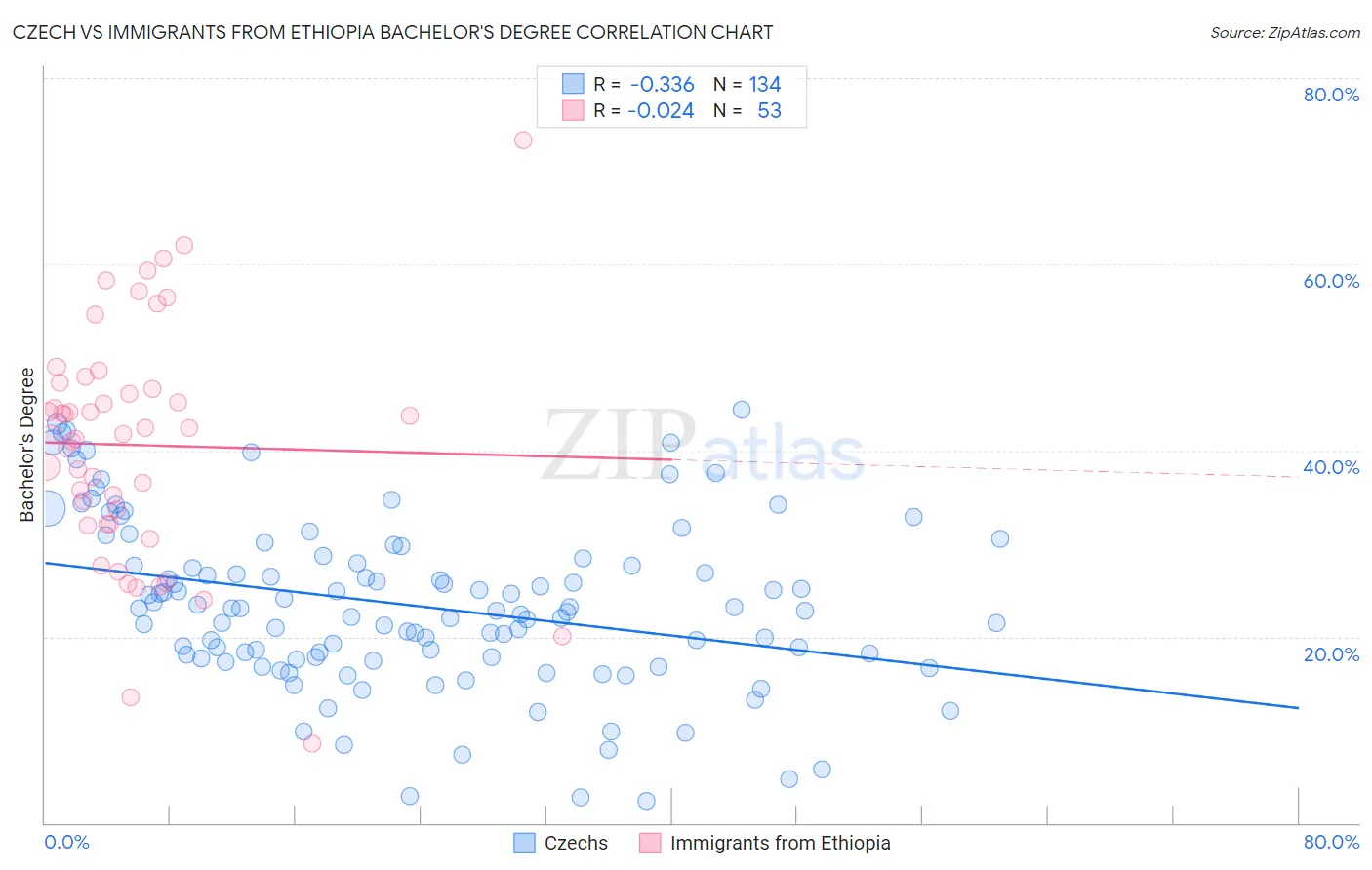 Czech vs Immigrants from Ethiopia Bachelor's Degree