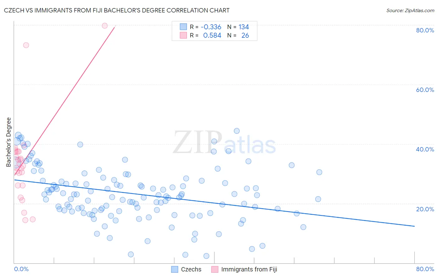 Czech vs Immigrants from Fiji Bachelor's Degree