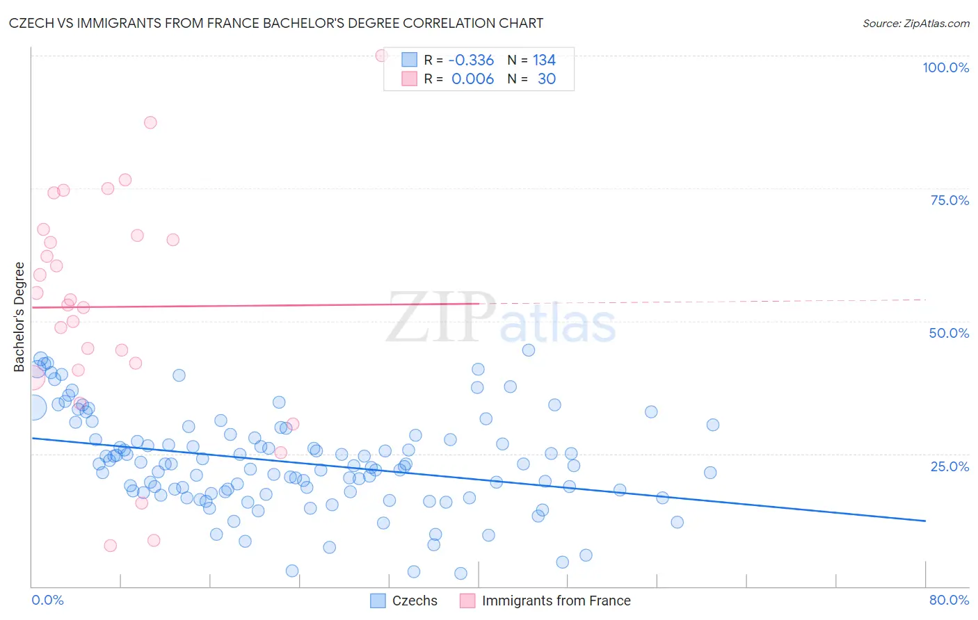 Czech vs Immigrants from France Bachelor's Degree