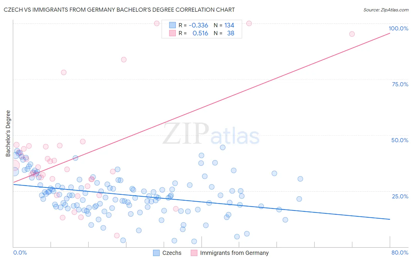 Czech vs Immigrants from Germany Bachelor's Degree
