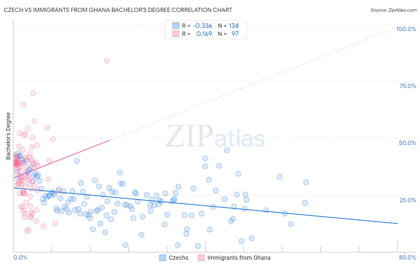 Czech vs Immigrants from Ghana Bachelor's Degree