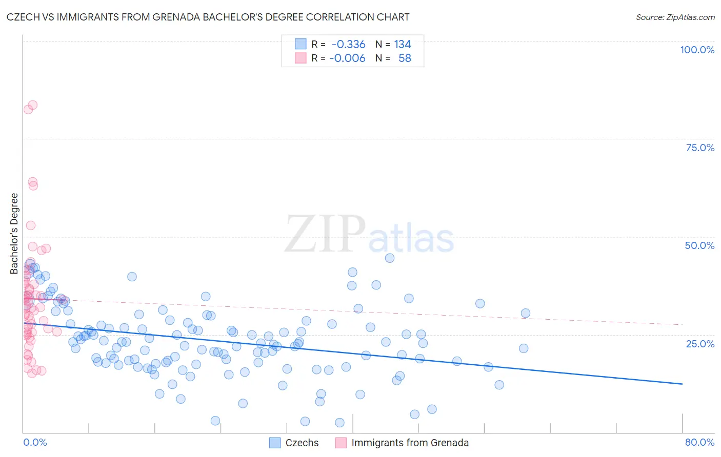 Czech vs Immigrants from Grenada Bachelor's Degree