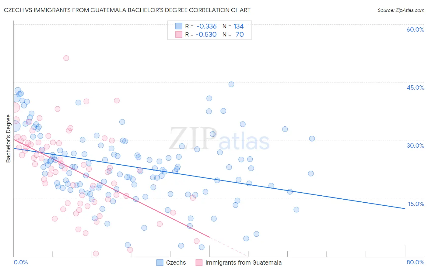 Czech vs Immigrants from Guatemala Bachelor's Degree