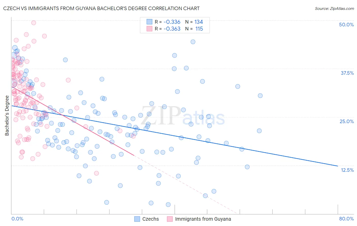 Czech vs Immigrants from Guyana Bachelor's Degree