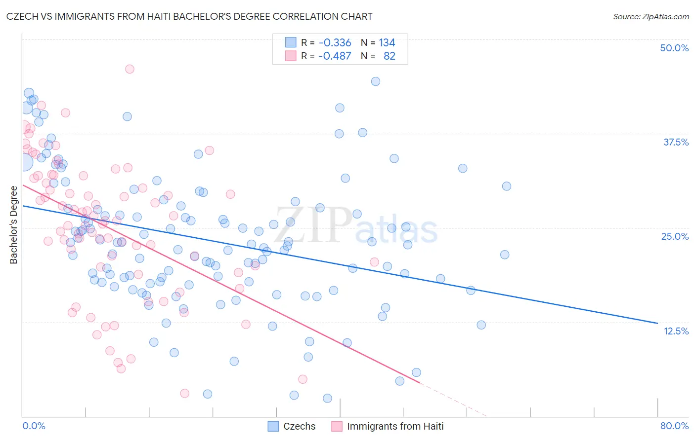 Czech vs Immigrants from Haiti Bachelor's Degree