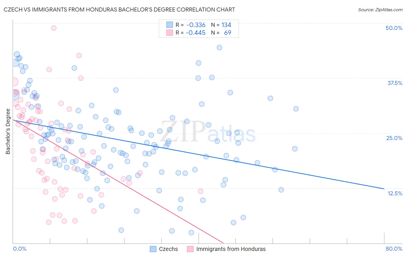 Czech vs Immigrants from Honduras Bachelor's Degree