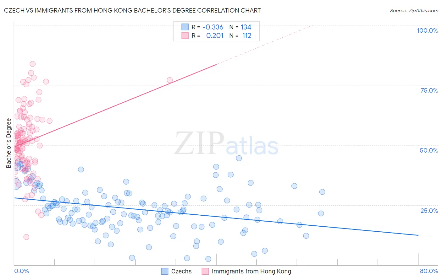 Czech vs Immigrants from Hong Kong Bachelor's Degree