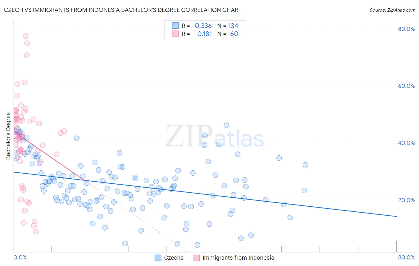 Czech vs Immigrants from Indonesia Bachelor's Degree