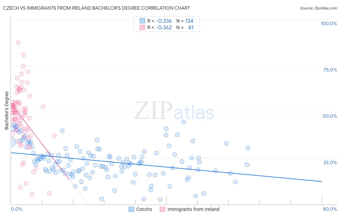 Czech vs Immigrants from Ireland Bachelor's Degree