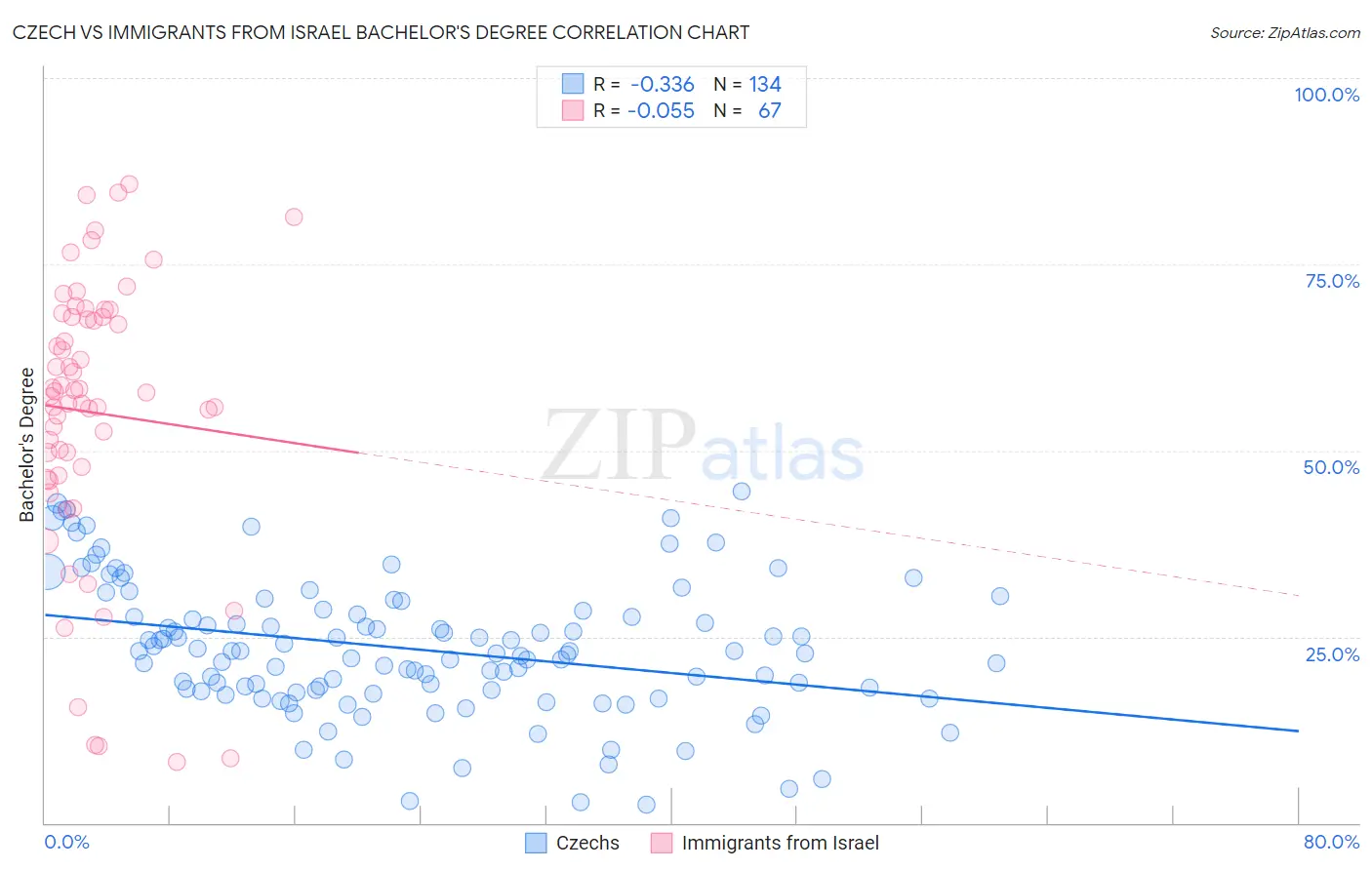 Czech vs Immigrants from Israel Bachelor's Degree