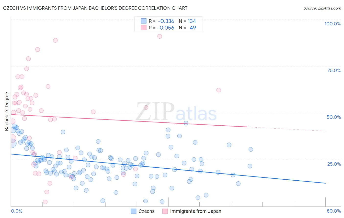 Czech vs Immigrants from Japan Bachelor's Degree