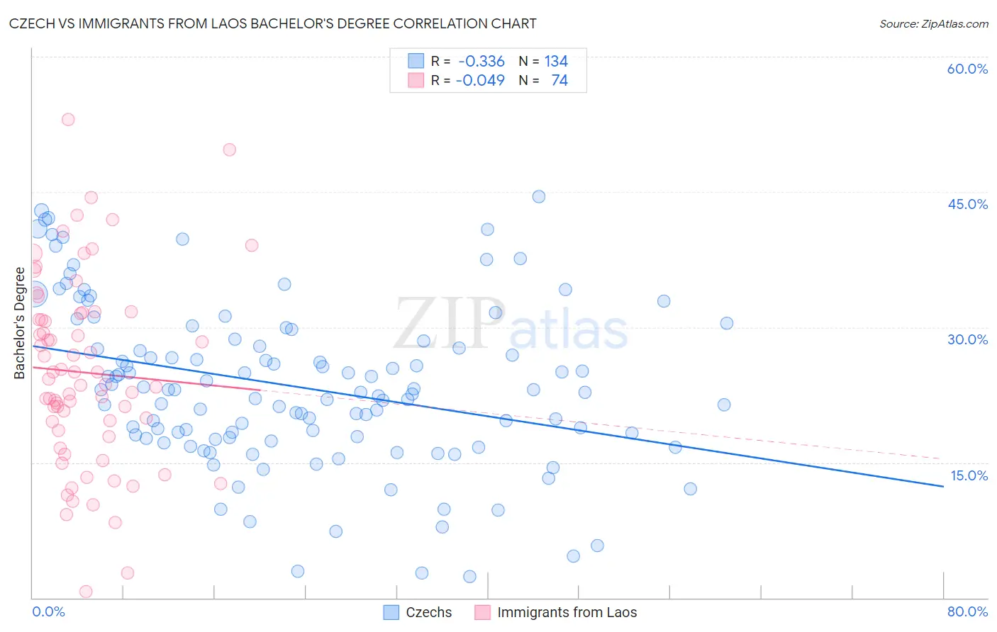 Czech vs Immigrants from Laos Bachelor's Degree