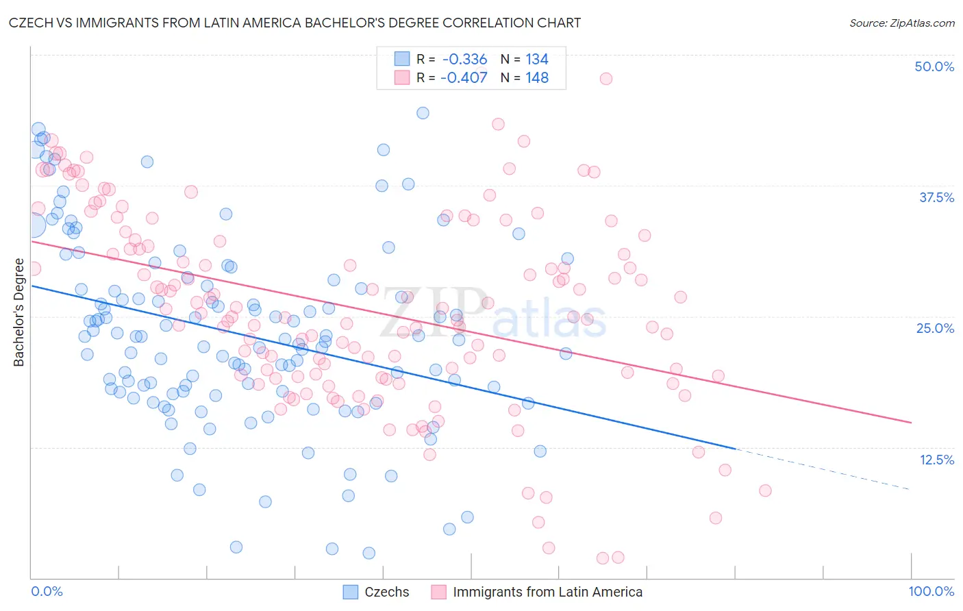 Czech vs Immigrants from Latin America Bachelor's Degree