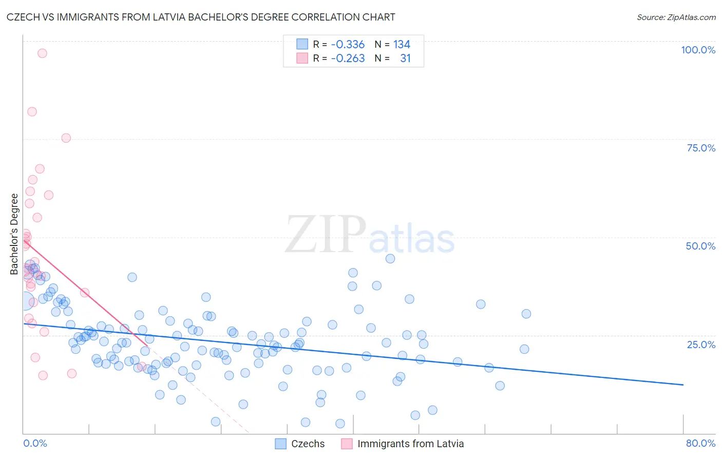 Czech vs Immigrants from Latvia Bachelor's Degree