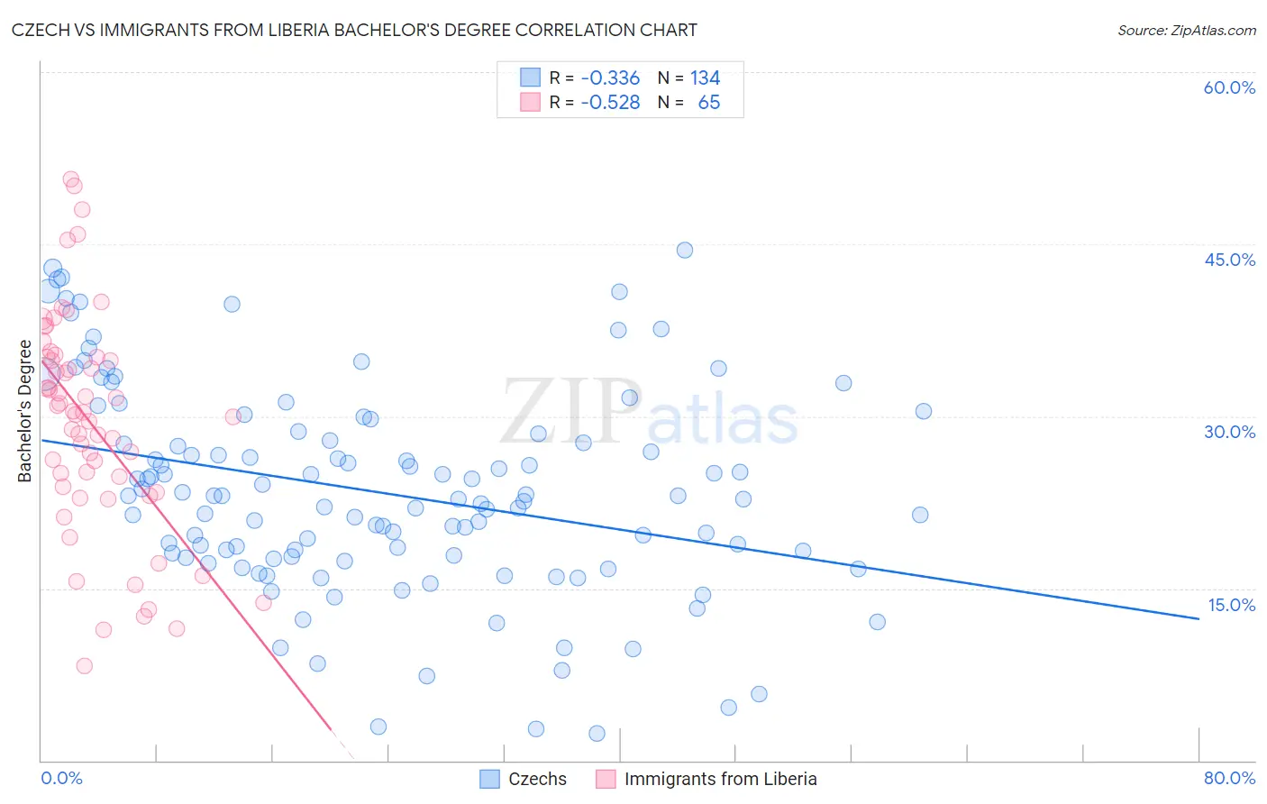 Czech vs Immigrants from Liberia Bachelor's Degree