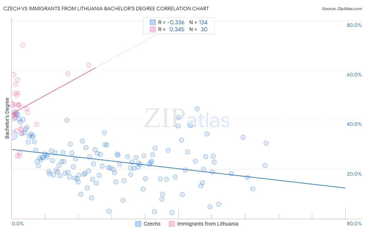 Czech vs Immigrants from Lithuania Bachelor's Degree