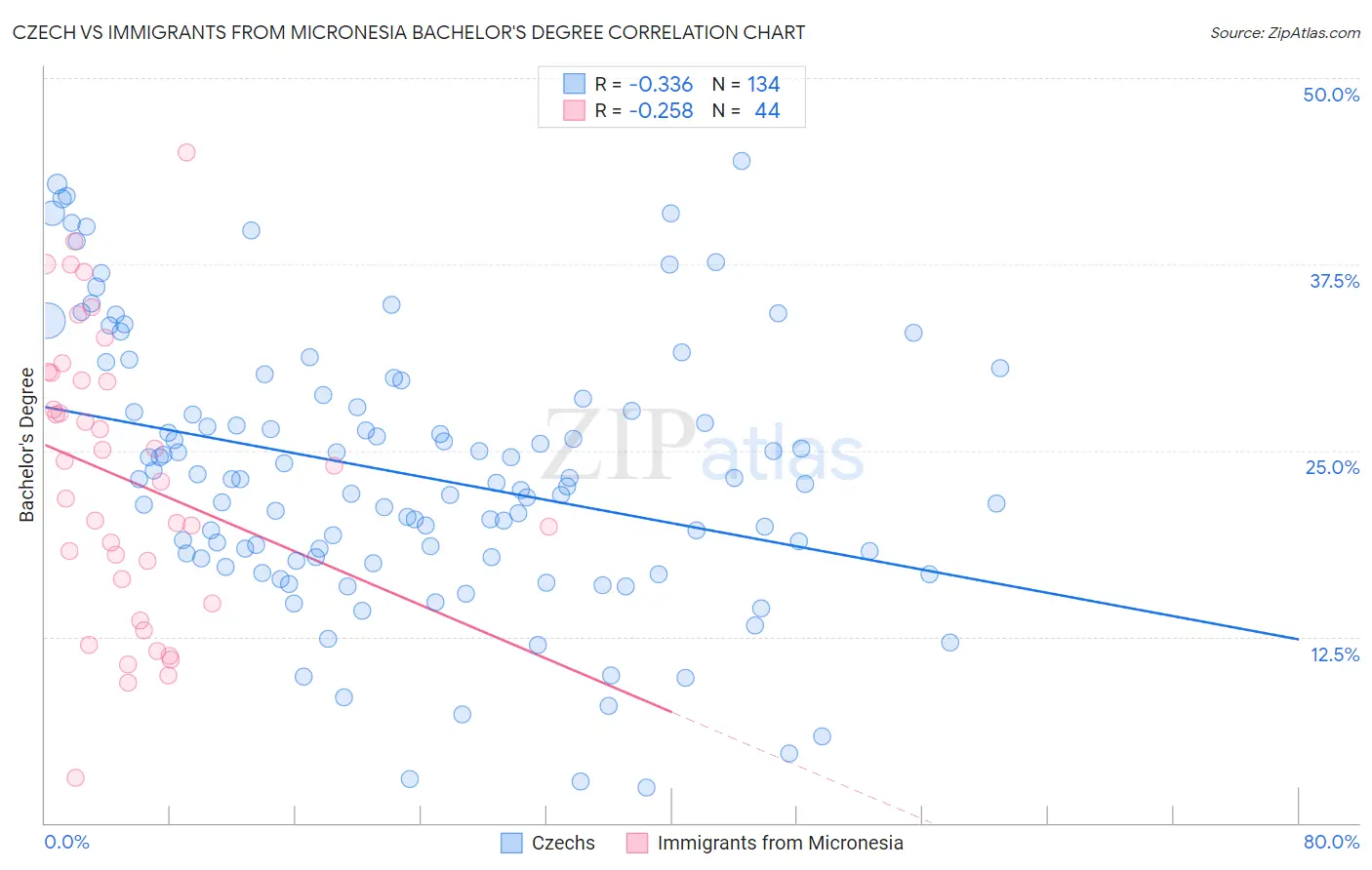 Czech vs Immigrants from Micronesia Bachelor's Degree