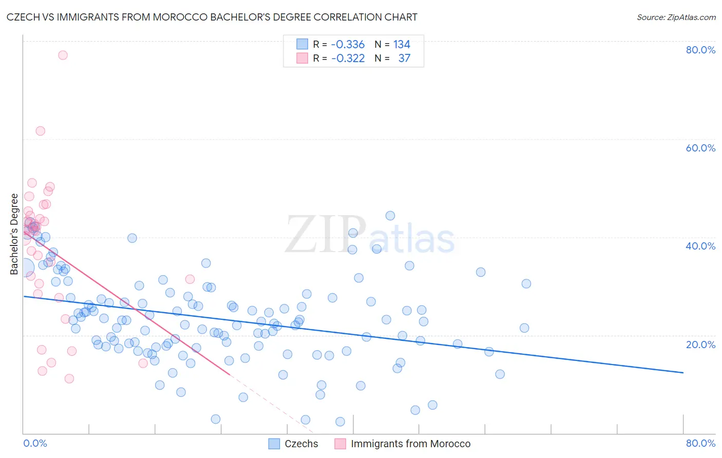 Czech vs Immigrants from Morocco Bachelor's Degree