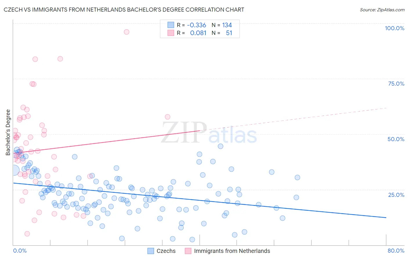 Czech vs Immigrants from Netherlands Bachelor's Degree