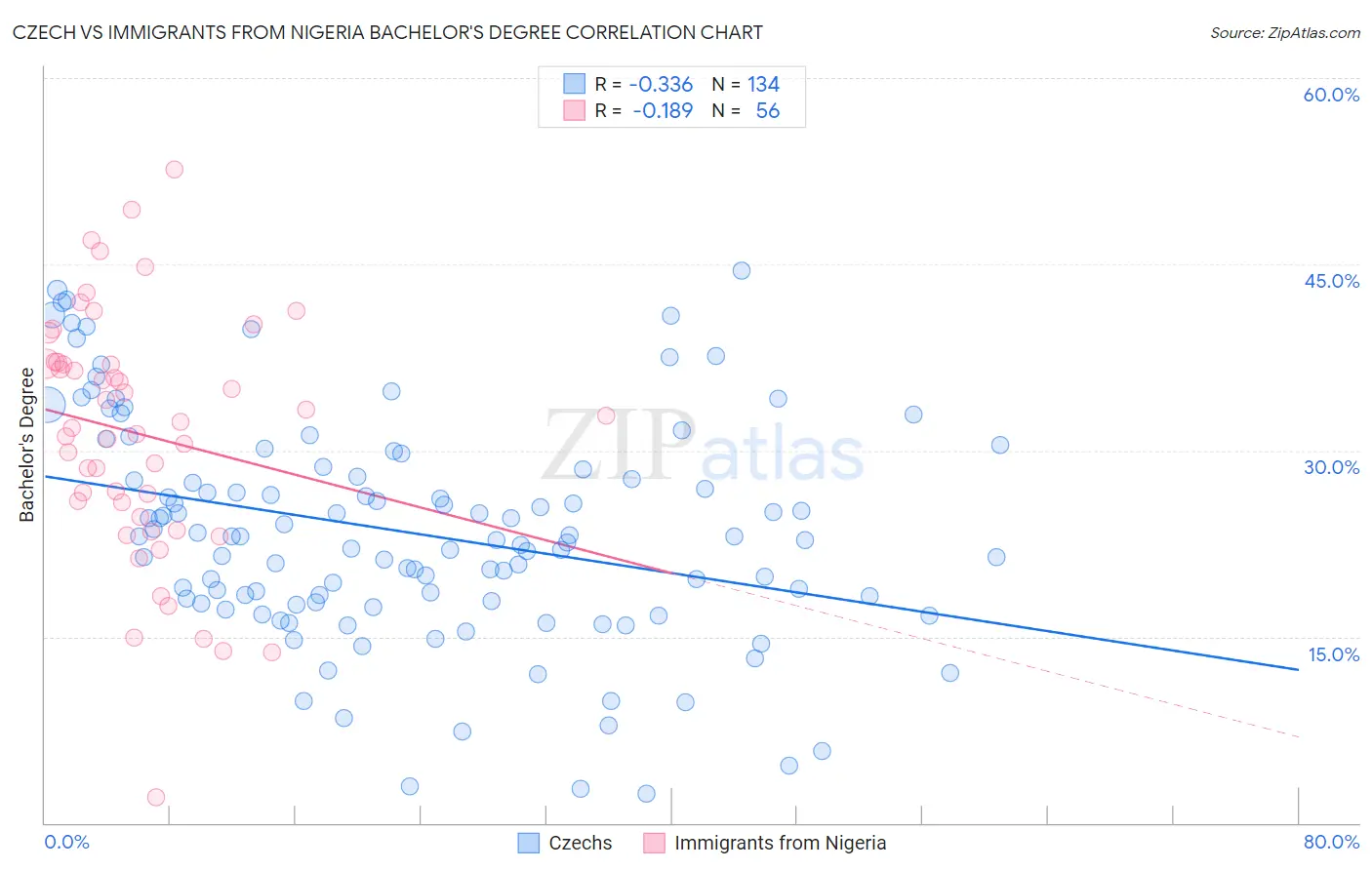 Czech vs Immigrants from Nigeria Bachelor's Degree
