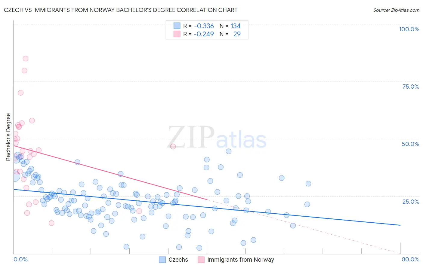 Czech vs Immigrants from Norway Bachelor's Degree