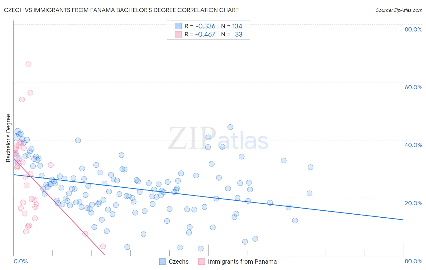 Czech vs Immigrants from Panama Bachelor's Degree