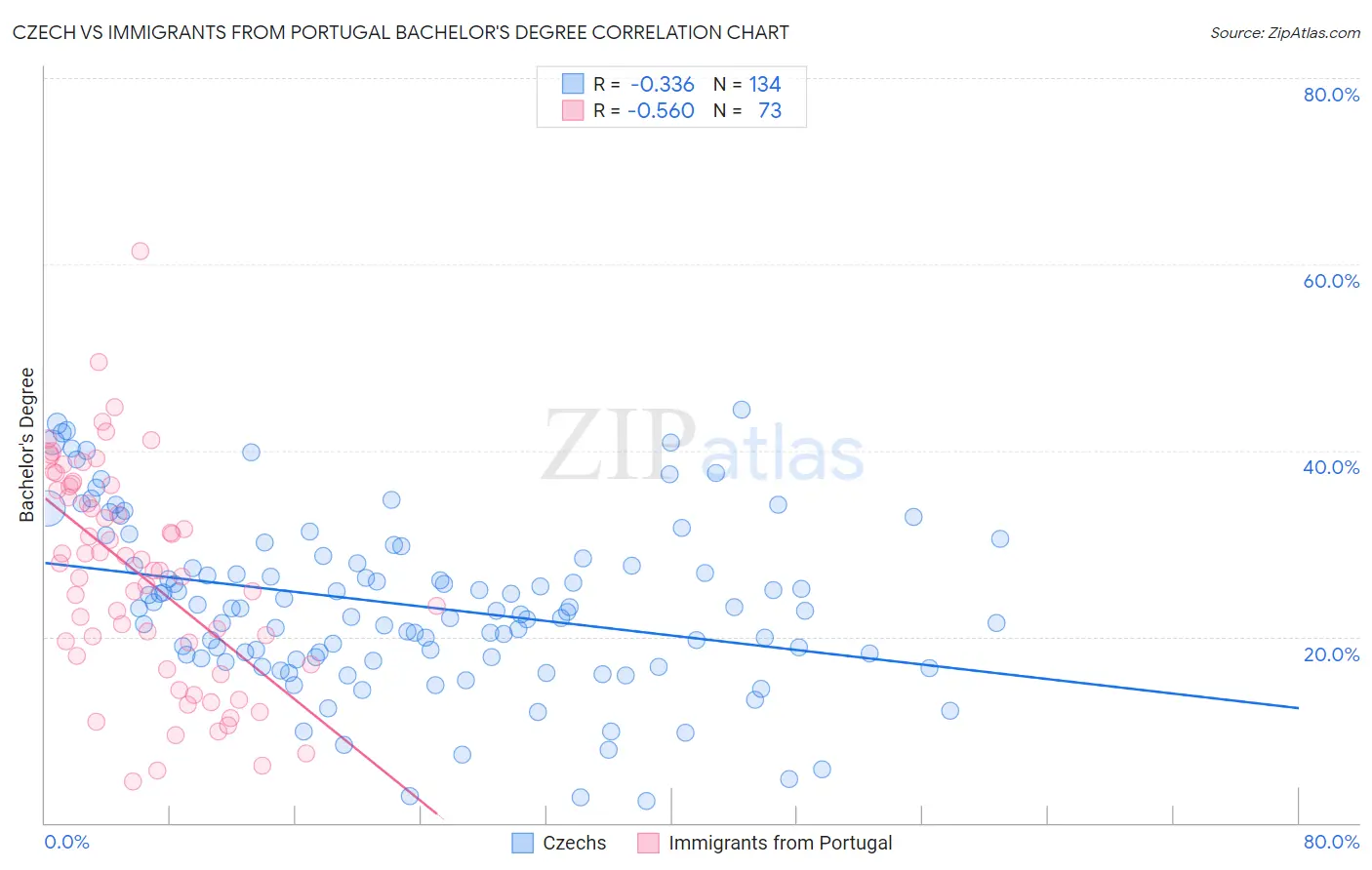 Czech vs Immigrants from Portugal Bachelor's Degree