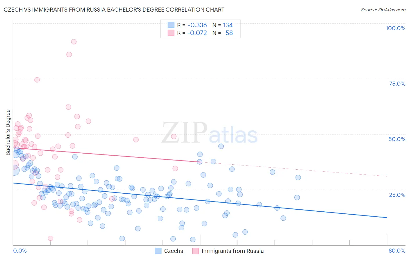 Czech vs Immigrants from Russia Bachelor's Degree