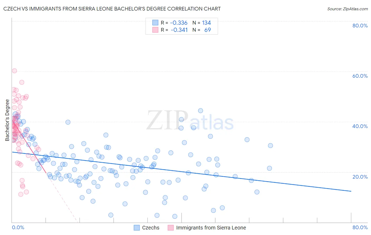 Czech vs Immigrants from Sierra Leone Bachelor's Degree