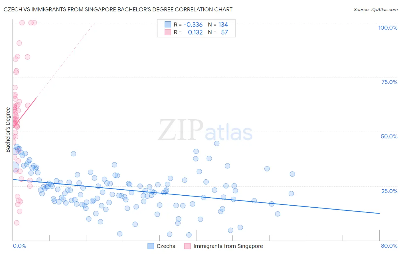 Czech vs Immigrants from Singapore Bachelor's Degree