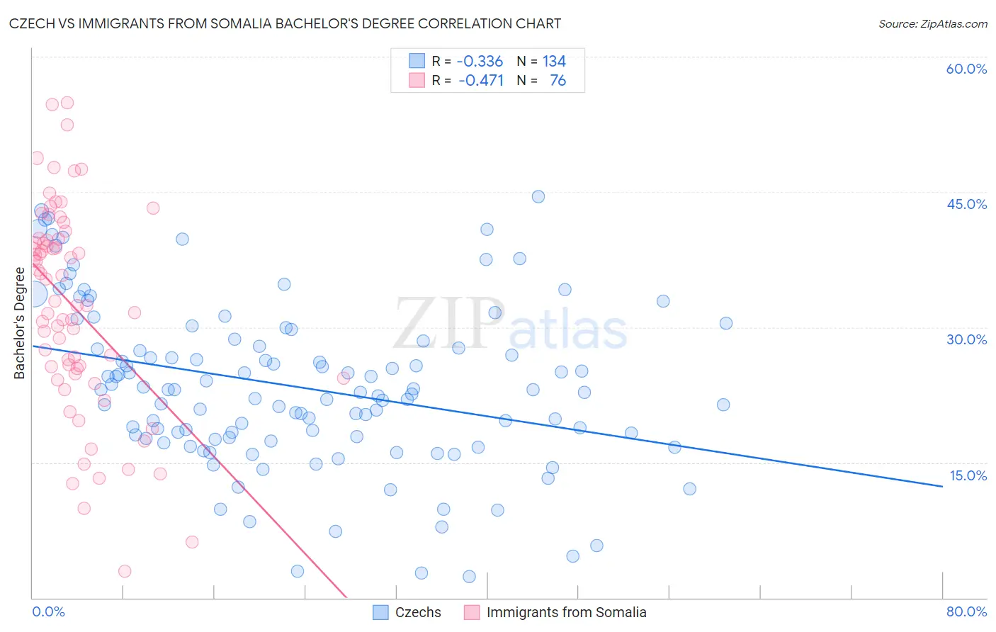 Czech vs Immigrants from Somalia Bachelor's Degree