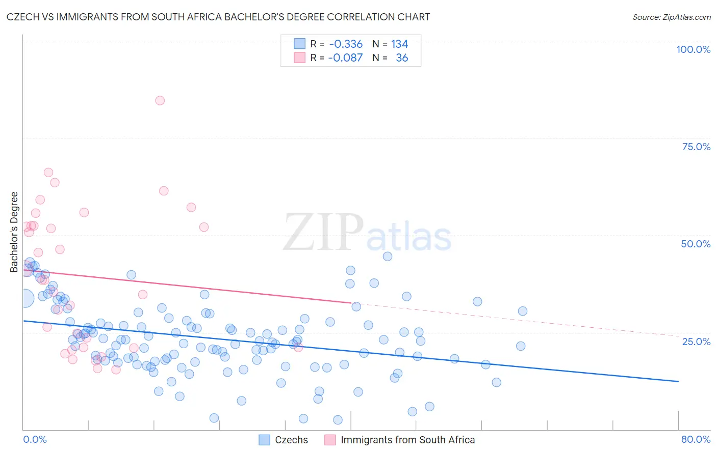 Czech vs Immigrants from South Africa Bachelor's Degree