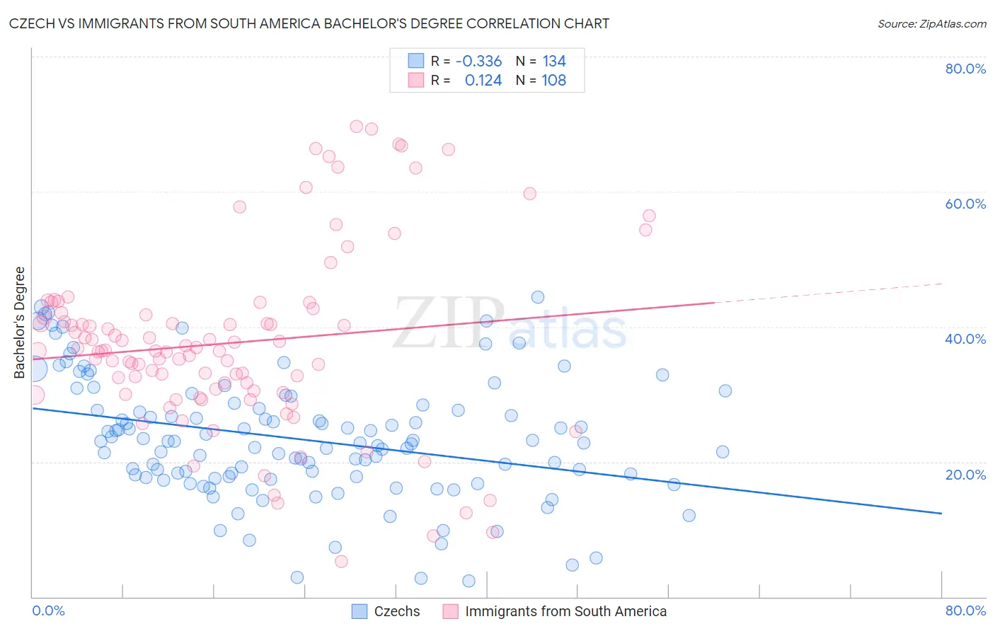 Czech vs Immigrants from South America Bachelor's Degree