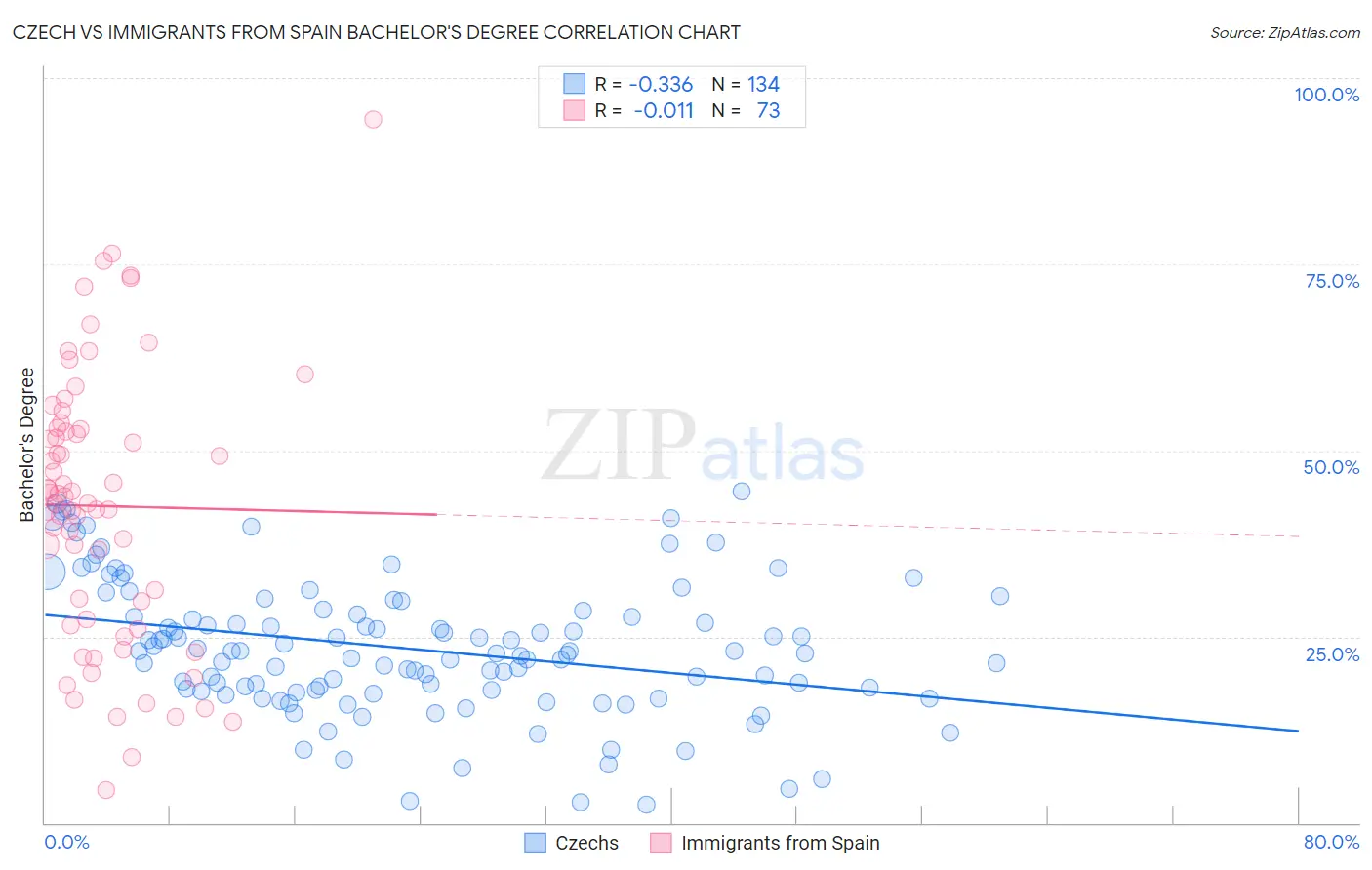 Czech vs Immigrants from Spain Bachelor's Degree
